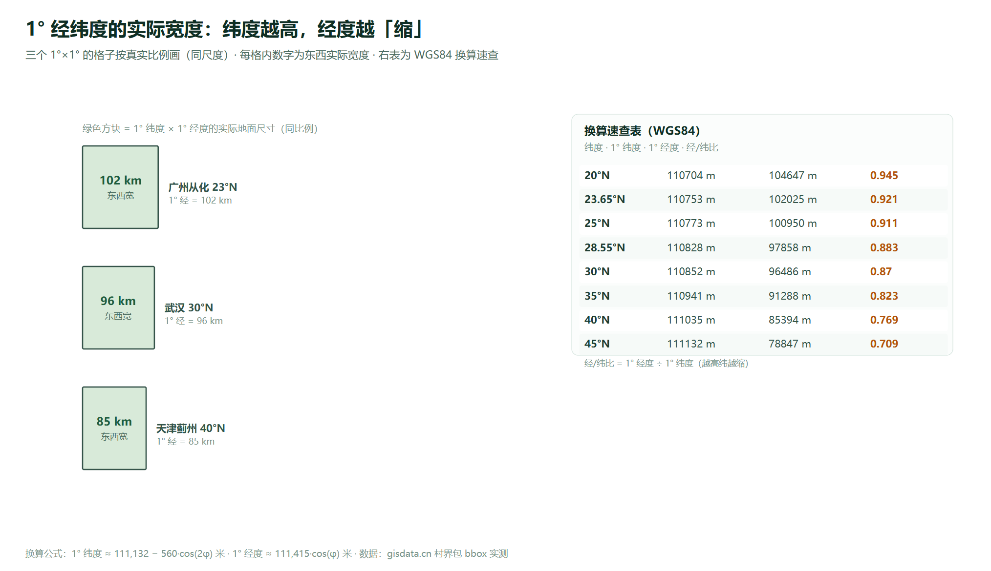 1° 经纬度的实际宽度：纬度越高，经度越缩