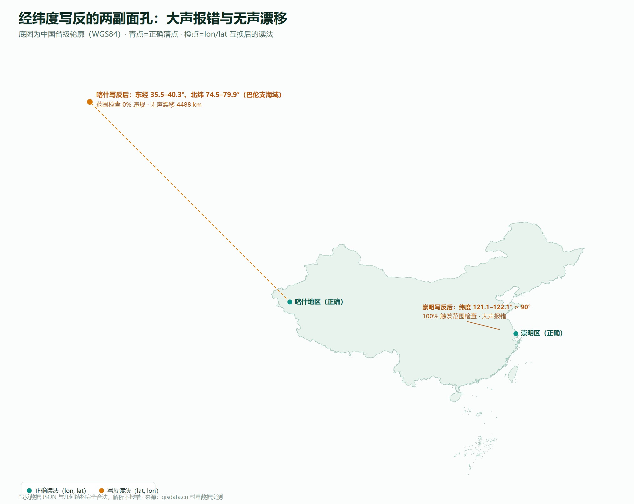 经纬度写反的两副面孔实测图：崇明大声报错与喀什无声漂移