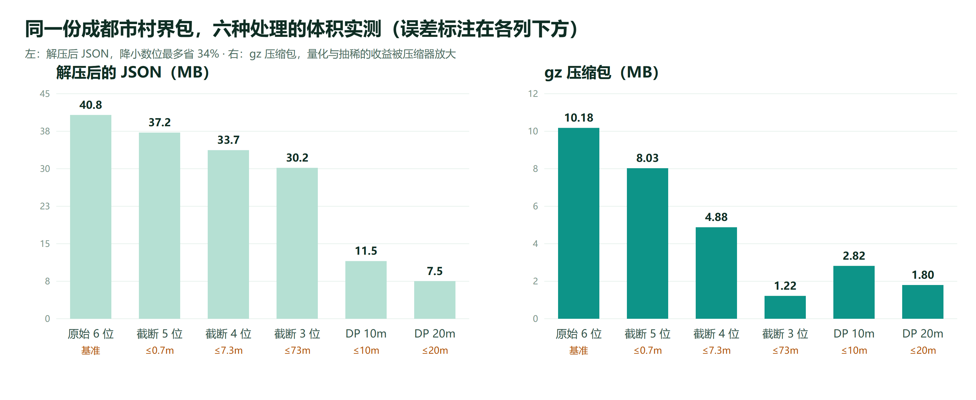 成都市村界包六种瘦身处理的 JSON 与 gz 体积对照