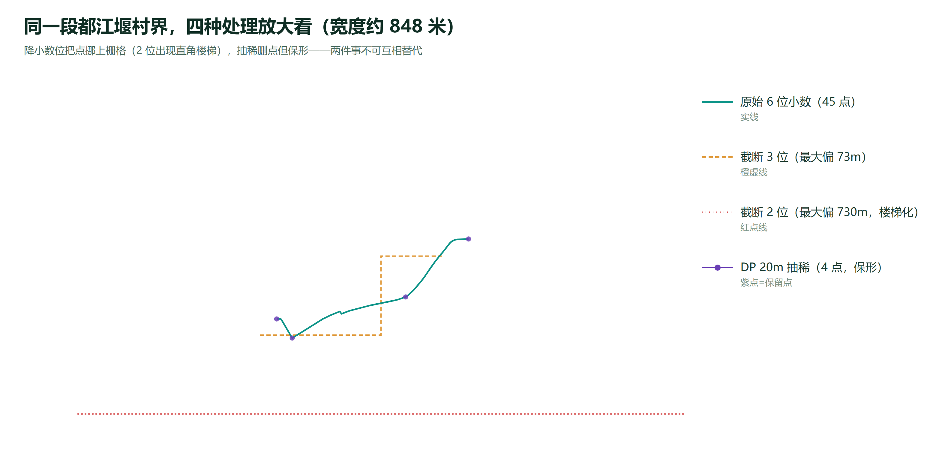 同一段都江堰村界在 6 位、3 位、2 位小数与 DP 20m 抽稀下的形态对比