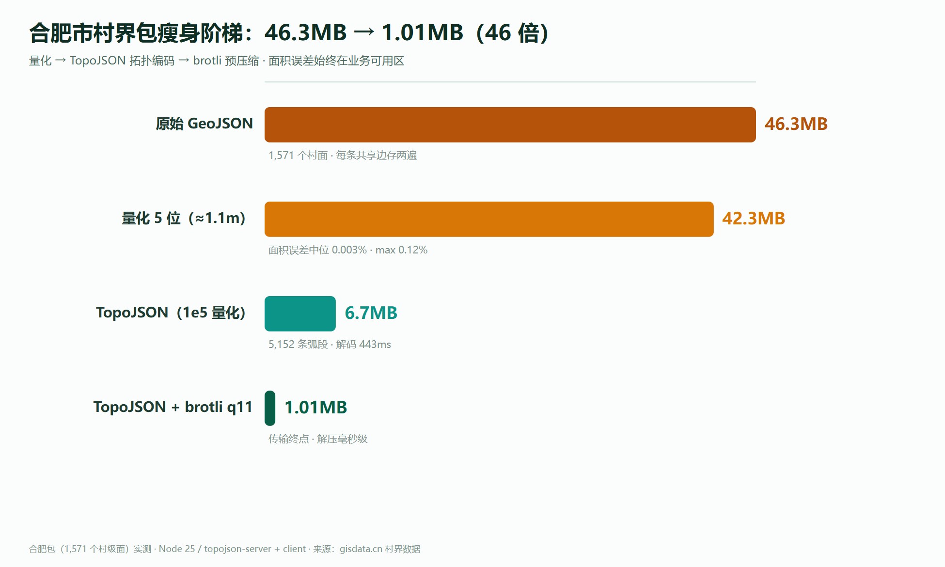 合肥市村界包瘦身阶梯图：46.3MB 压至 1.01MB