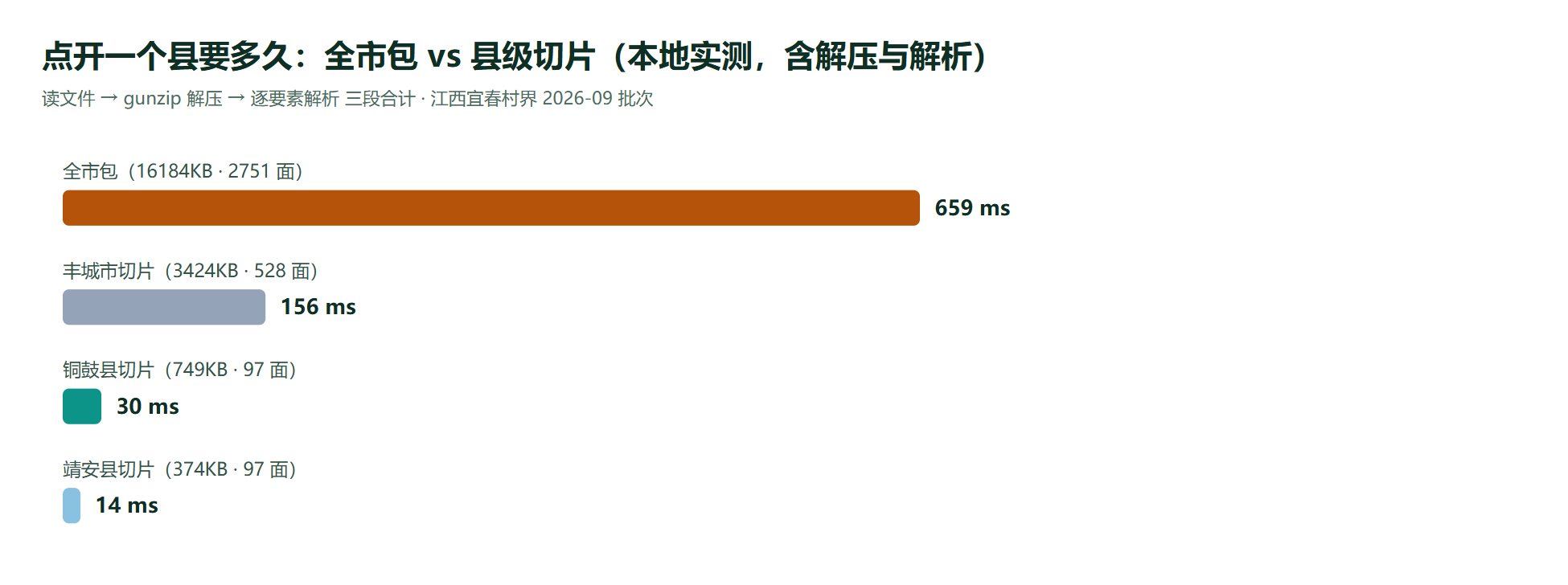 全市包与三个县级切片的加载耗时对比：659 毫秒对 30 至 156 毫秒