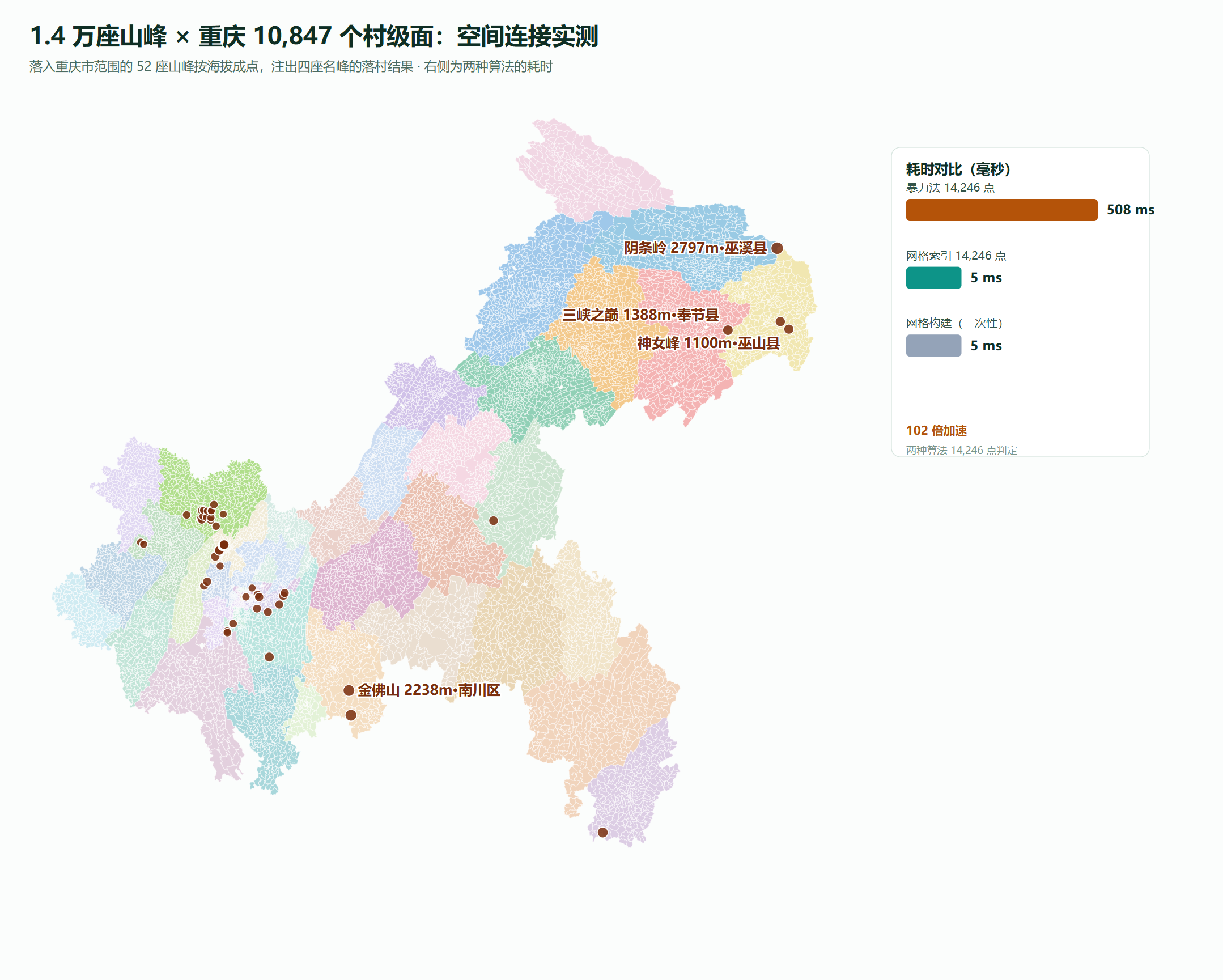 重庆村界底图上 52 座山峰的落村结果与两种算法耗时对比