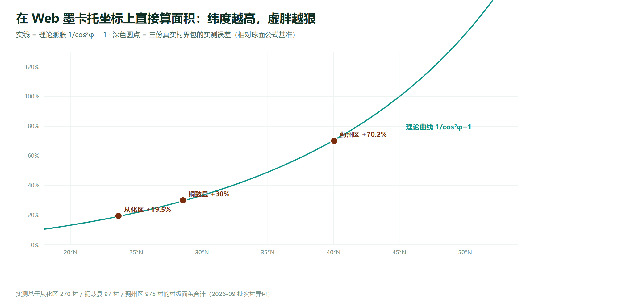 Web 墨卡托面积膨胀的实测点与理论曲线：从化 +19.5%、铜鼓 +30.0%、蓟州 +70.2%