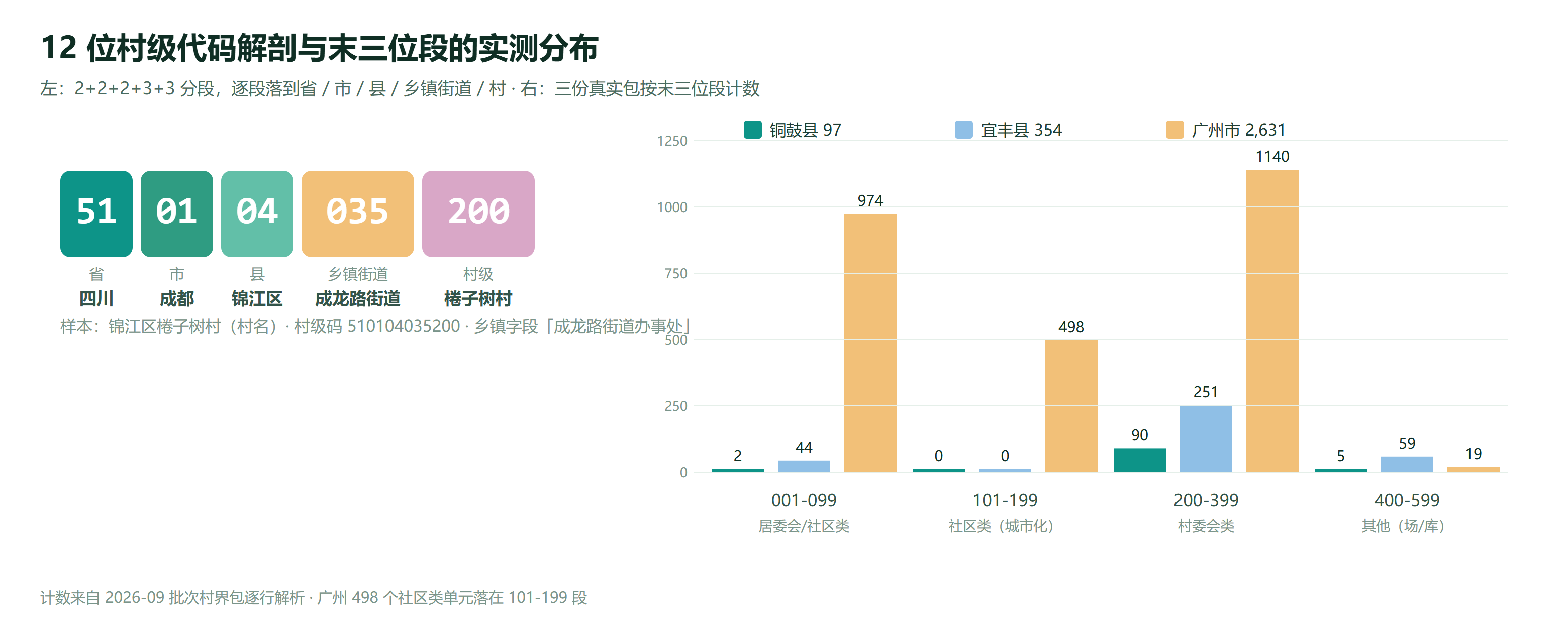 12 位村级代码解剖图与末三位段的实测分布