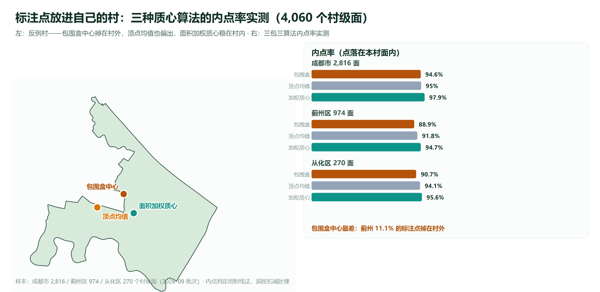 三种质心算法的内点率对比与反例村三点标注图