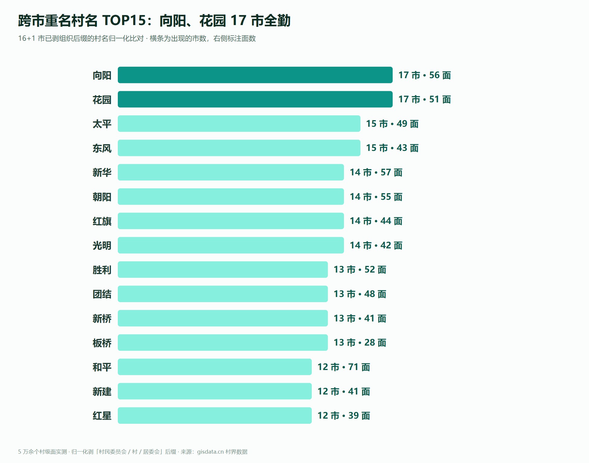 跨市重名村名 TOP15 榜：向阳、花园 17 市全勤