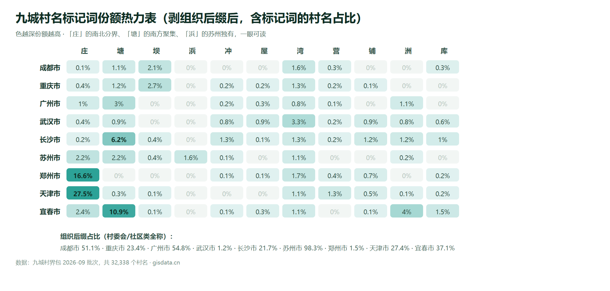 九城村名标记词份额热力表：庄的南北分界、塘的南方聚集、浜的苏州独有
